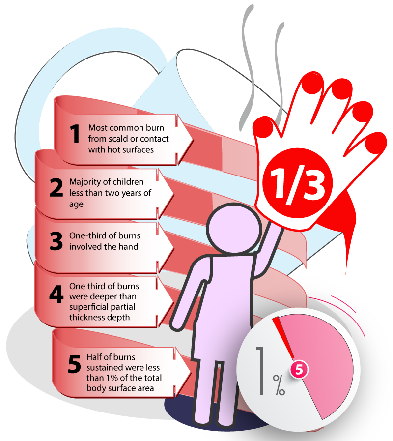 Statistics of children's burns