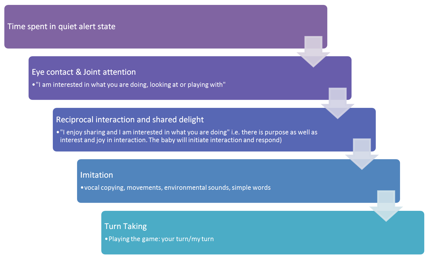 Sequence of aquiring