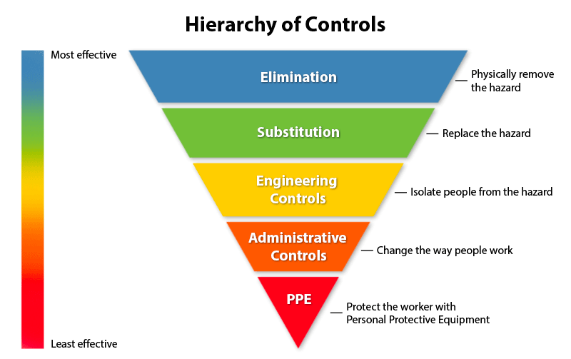 Heirarchy of controls