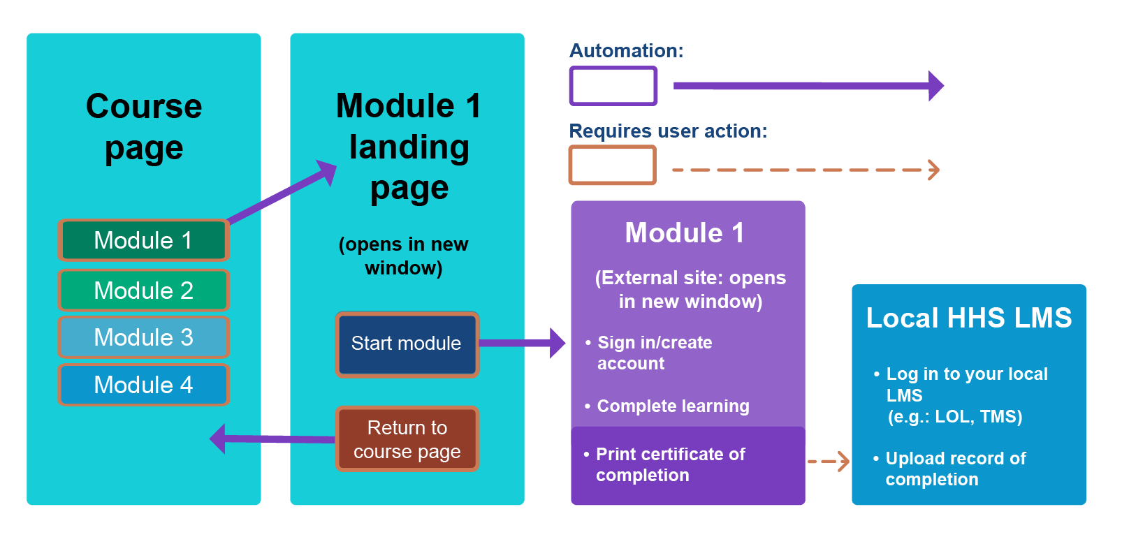 New learner path graphic_NO PROCESS_Asset 10